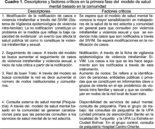 SciELO - Saúde Pública - Evaluación de resultados e impactos de un Modelo  de Salud Mental Basado en la Comunidad en localidades de Bogotá, DC  Evaluación de resultados e impactos de un