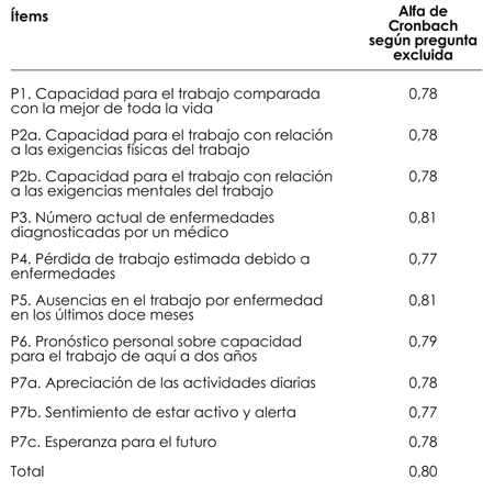 Scielo Saude Publica Validez Y Confiabilidad Del Indice De