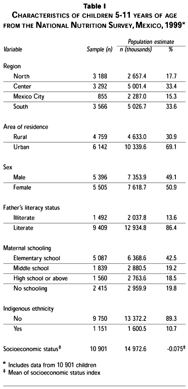 Scielo Saude Publica Factors Associated With Overweight And Obesity In Mexican School Age Children Results From The National Nutrition Survey 1999 Factors Associated With Overweight And Obesity In Mexican School Age Children