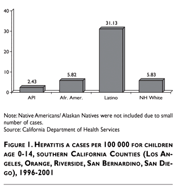 hepatitis children pblica sade ethnicity rates race age county