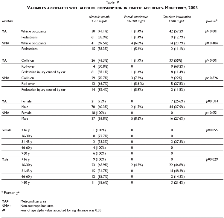 Scielo Saude Publica Traffic Related Deaths In Nuevo Leon Mexico Causes And Associated Factors Traffic Related Deaths In Nuevo Leon Mexico Causes And Associated Factors