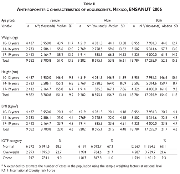 Scielo Saude Publica Obesity Overweight Screen Time And Physical Activity In Mexican Adolescents Obesity Overweight Screen Time And Physical Activity In Mexican Adolescents