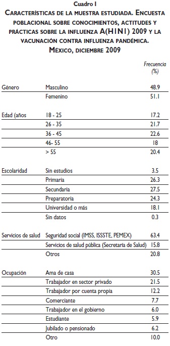 Saúde Pública Conocimientos Actitudes Y Prácticas Sobre La Influenza